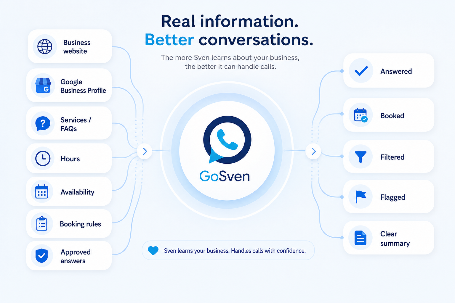 Sven learns from a business website, Google Business Profile, services, FAQs, hours, availability, booking rules, and approved answers to handle calls that are answered, booked, filtered, flagged, or summarized.